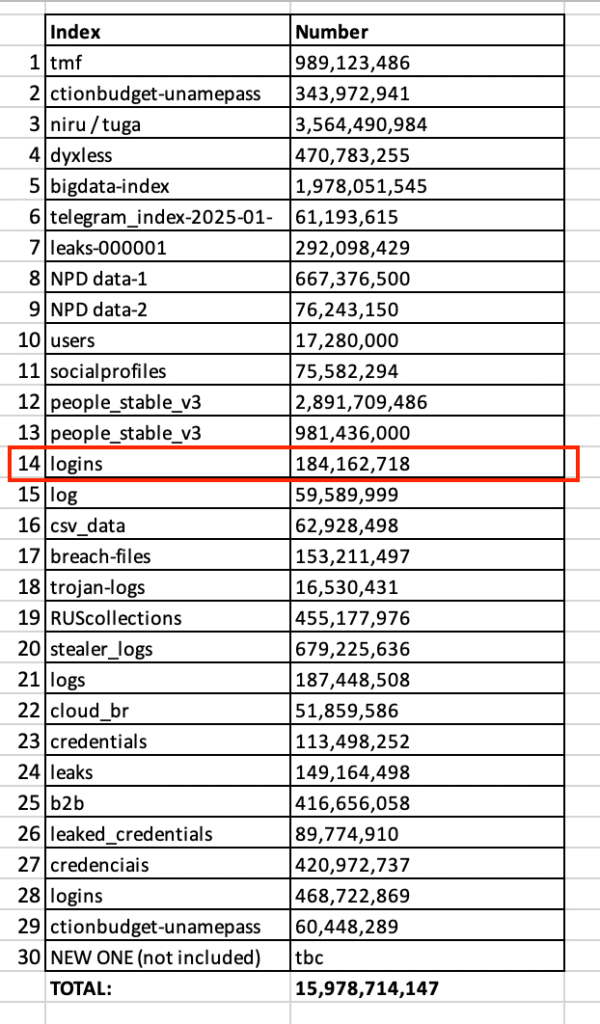 16 Billion Passwords Exposed in Record-Breaking Data Breach